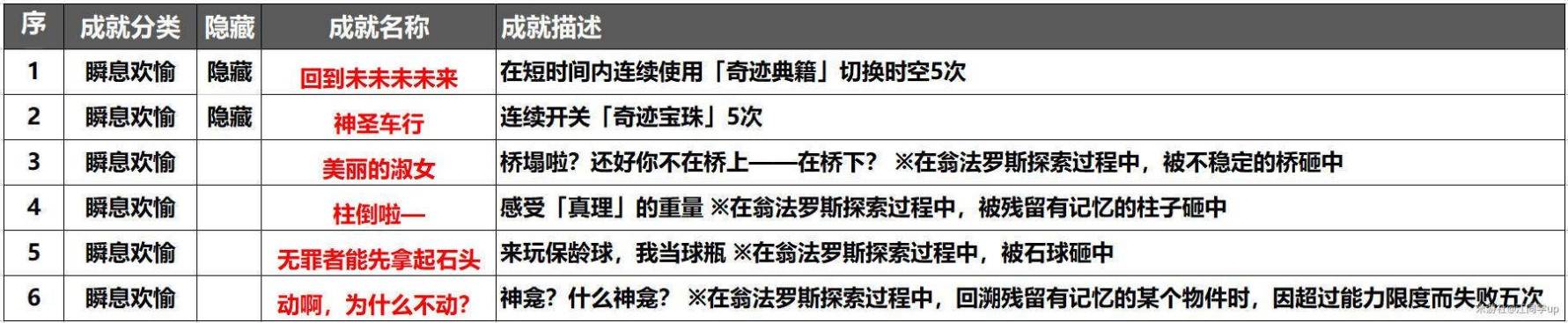 《崩坏星穹铁道》3.0版本瞬息欢愉新增成就攻略 - 第2张