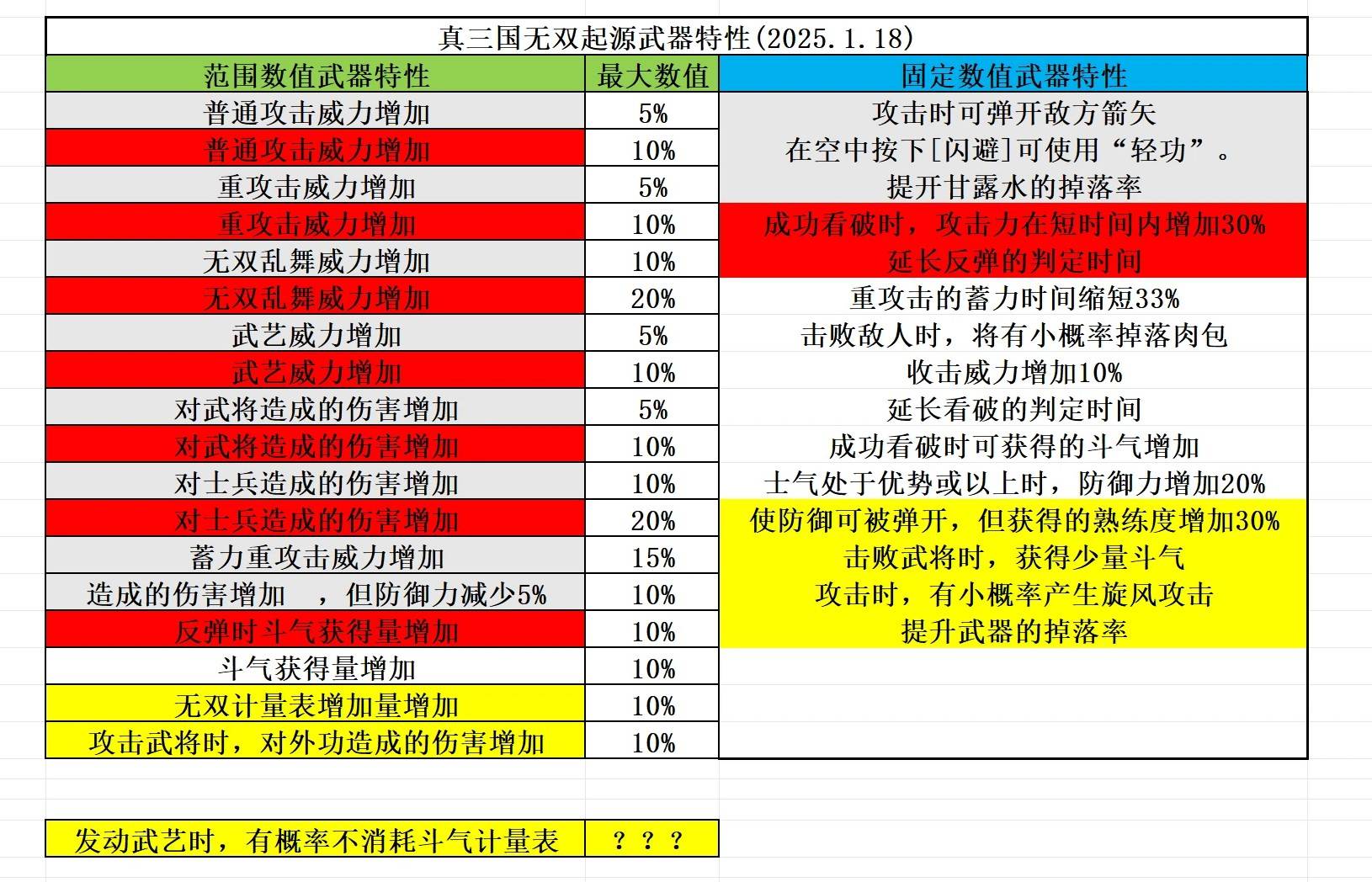 《真三国无双起源》七阶毕业武器词条推荐 武器特性一览