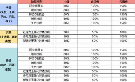 《龙之谷》养成系统解析 - 第25张