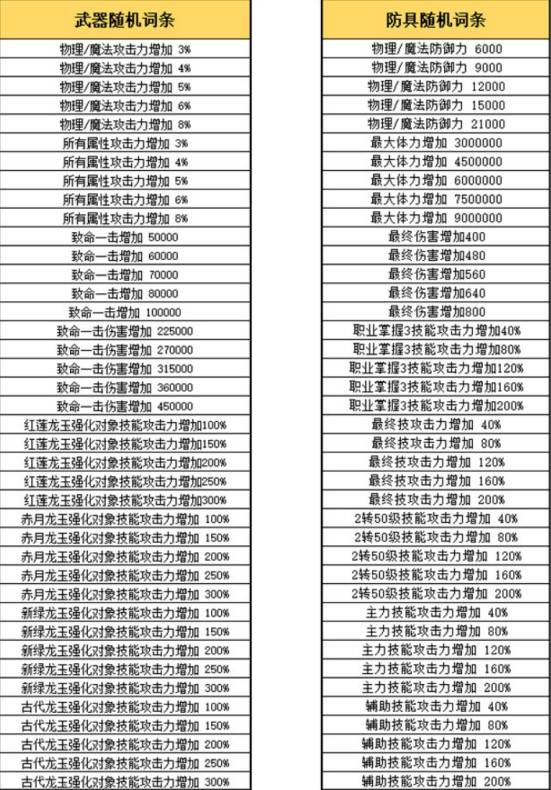 《龙之谷》养成系统解析 - 第7张