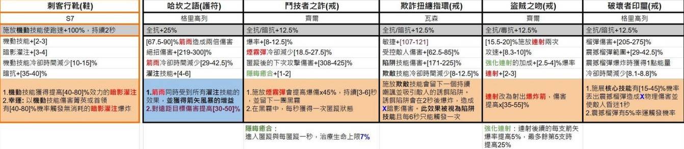 《暗黑破坏神4》第七赛季暗金装备一览 - 第4张