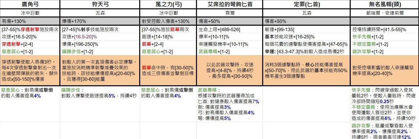 《暗黑破坏神4》第七赛季暗金装备一览 - 第5张