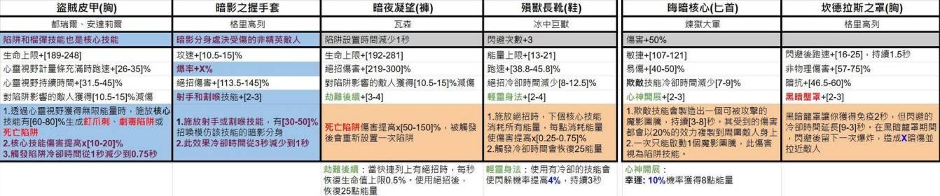 《暗黑破坏神4》第七赛季暗金装备一览 - 第6张