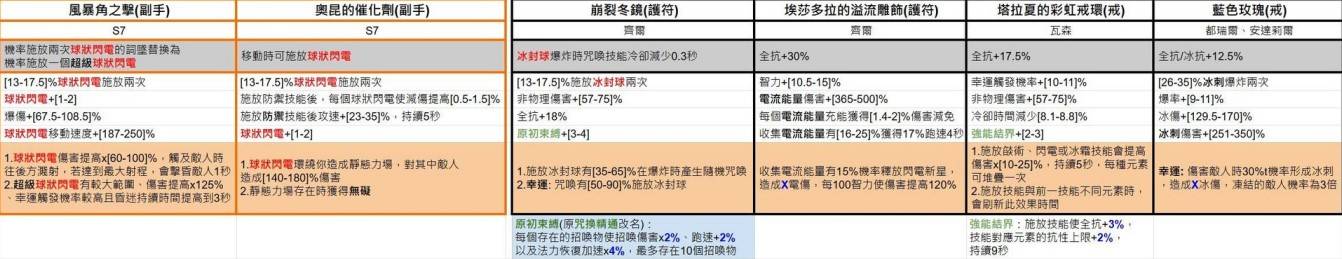 《暗黑破坏神4》第七赛季暗金装备一览 - 第7张