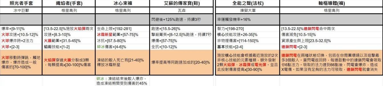 《暗黑破坏神4》第七赛季暗金装备一览 - 第9张