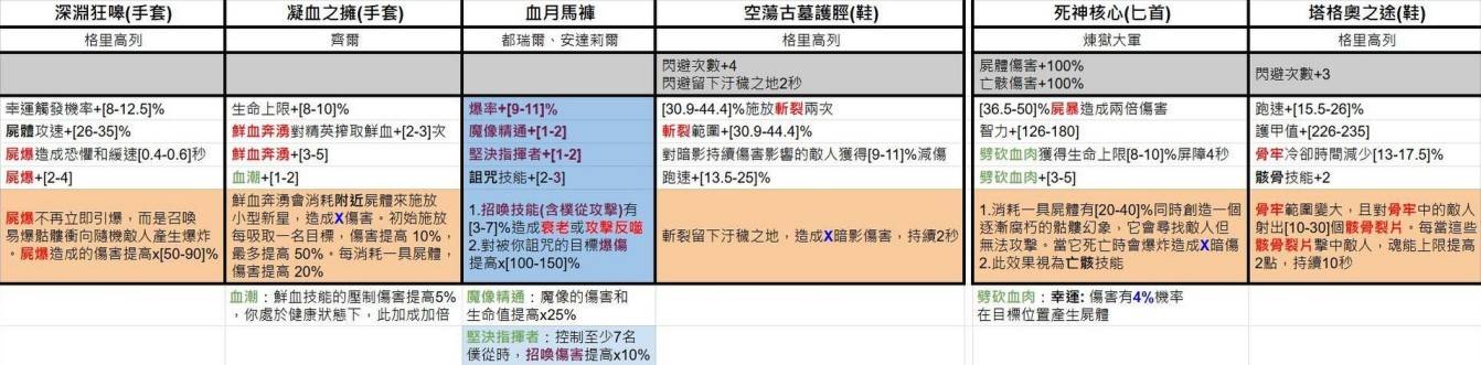 《暗黑破坏神4》第七赛季暗金装备一览 - 第12张