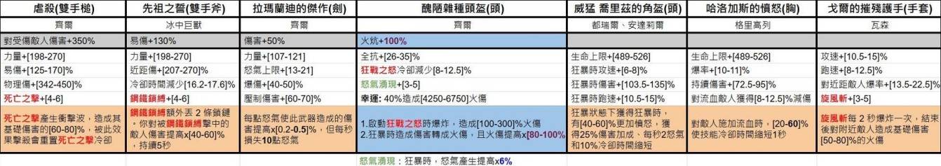 《暗黑破坏神4》第七赛季暗金装备一览 - 第14张