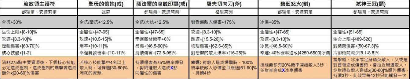 《暗黑破坏神4》第七赛季暗金装备一览 - 第19张