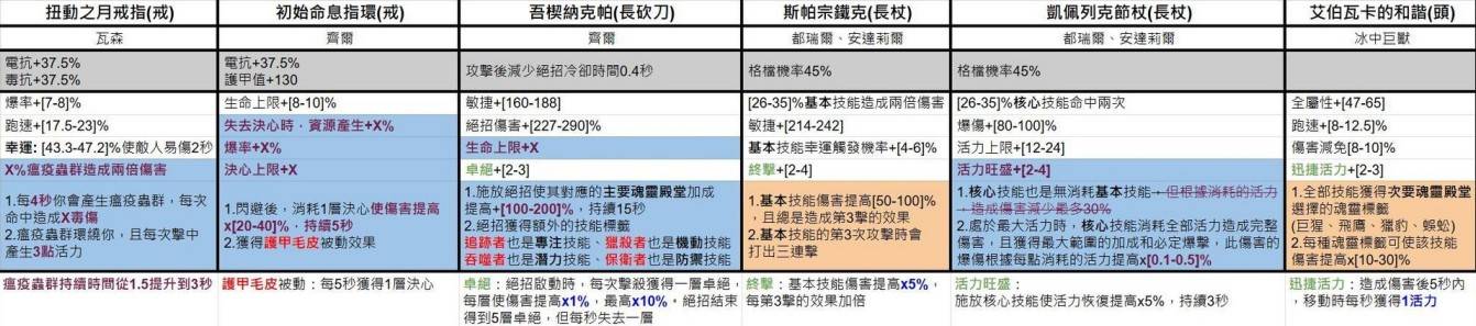 《暗黑破坏神4》第七赛季暗金装备一览 - 第2张