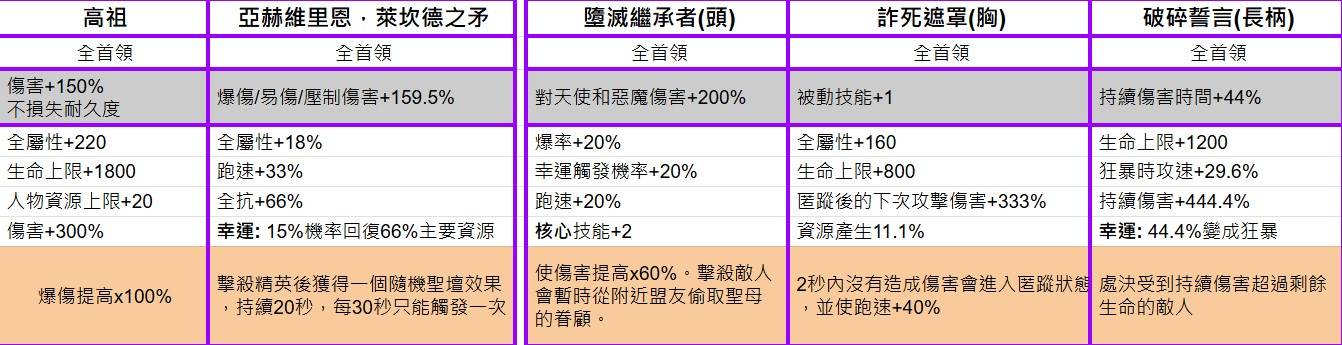 《暗黑破坏神4》第七赛季暗金装备一览 - 第24张