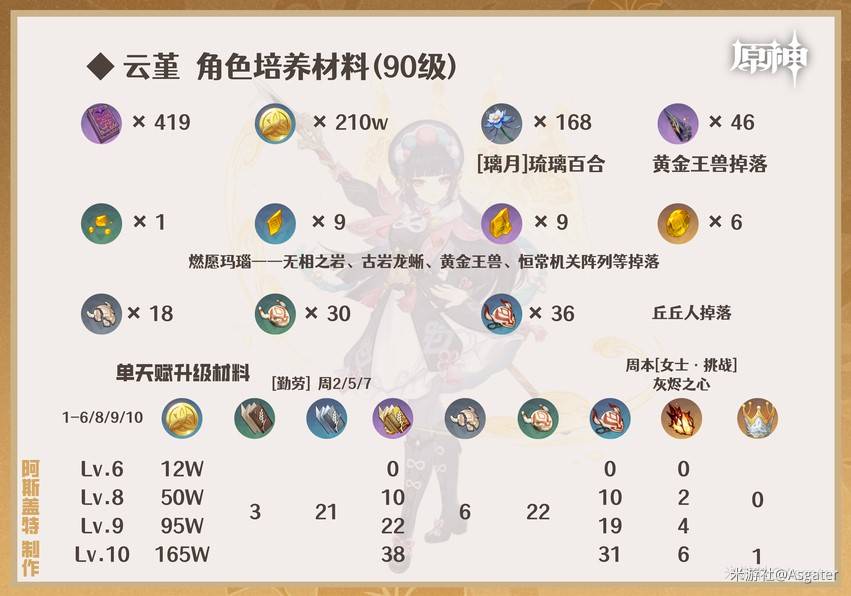 《原神》5.3海灯节自选四星培养攻略_角色培养材料 - 第6张