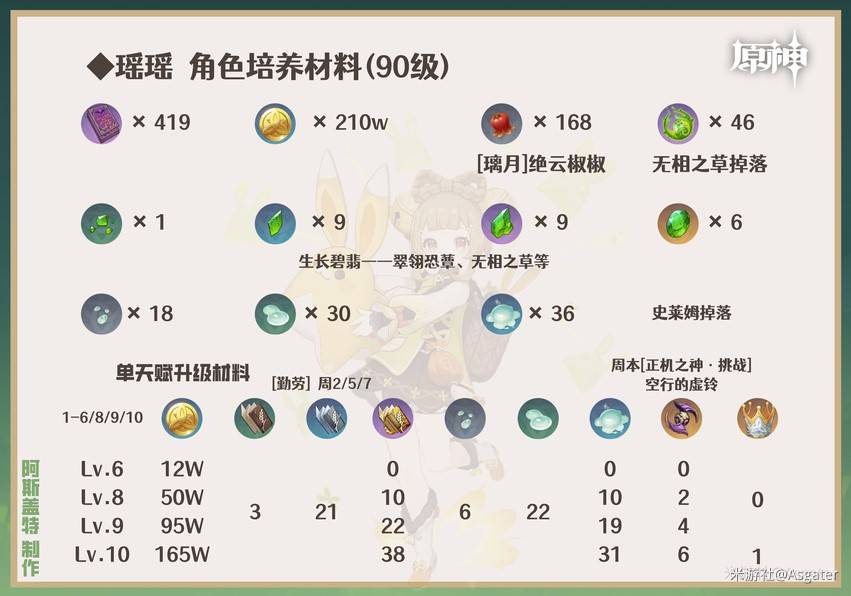 《原神》5.3海灯节自选四星培养攻略_角色培养材料 - 第7张