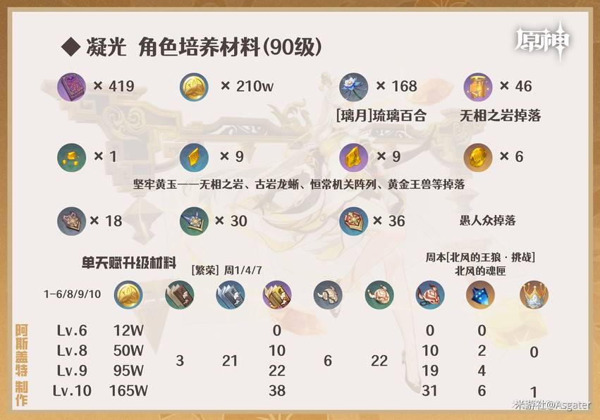 《原神》5.3海灯节自选四星培养攻略_角色培养材料 - 第8张