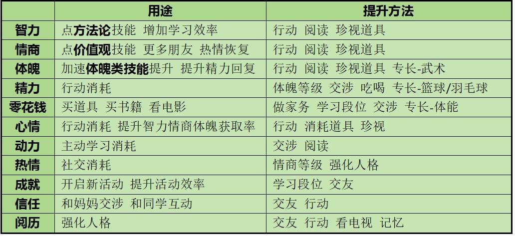 《學生時代》全方位攻略 人格類型、角色表白要求與特殊事件攻略 - 第3張