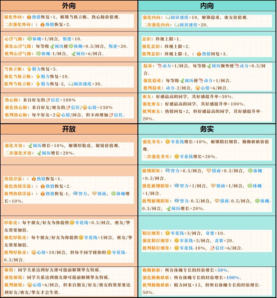 《學生時代》全方位攻略 人格類型、角色表白要求與特殊事件攻略