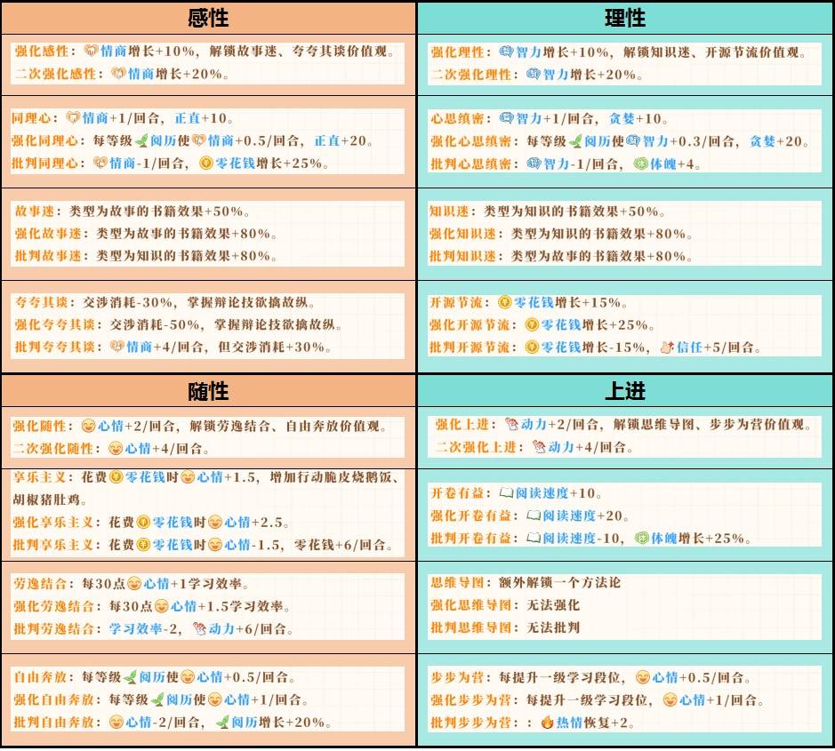 《學生時代》全方位攻略 人格類型、角色表白要求與特殊事件攻略 - 第2張