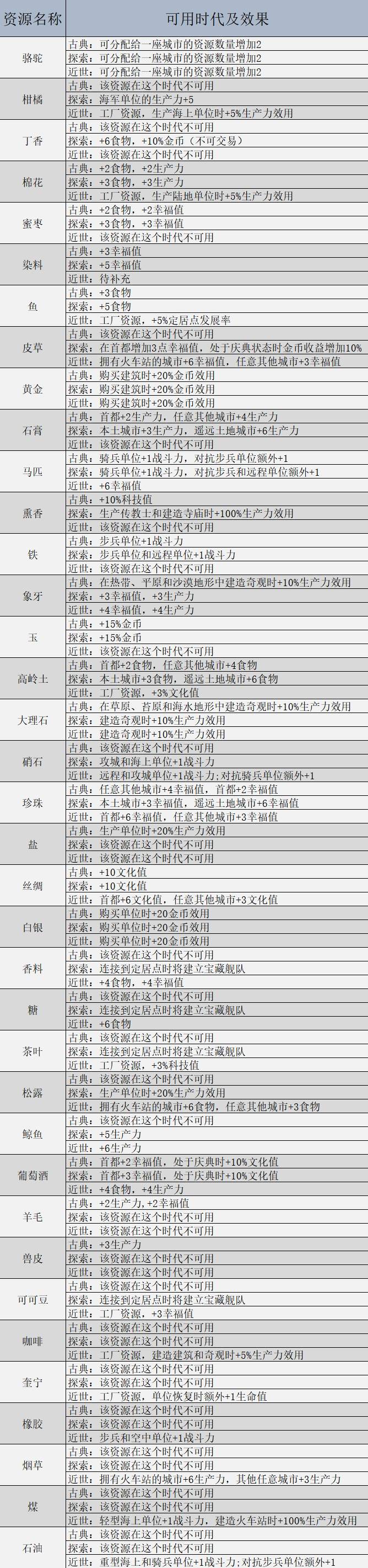 《文明7》全資源類型介紹及效果一覽 重要資源推薦 - 第3張