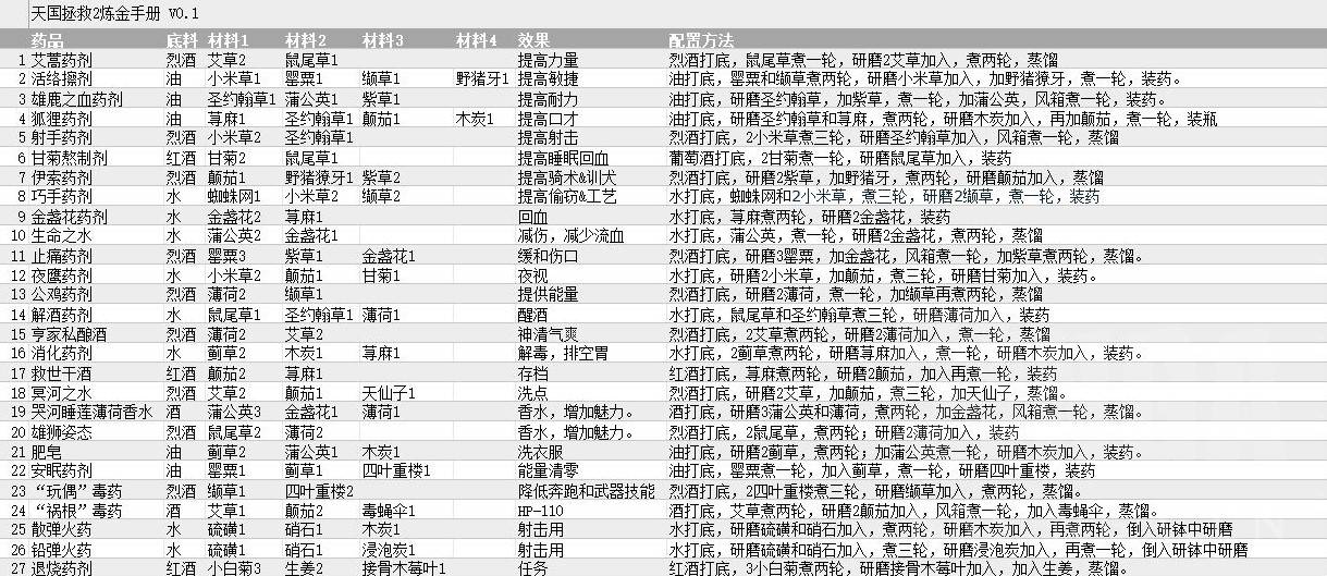 《天国拯救2》全药剂配方与效果一览