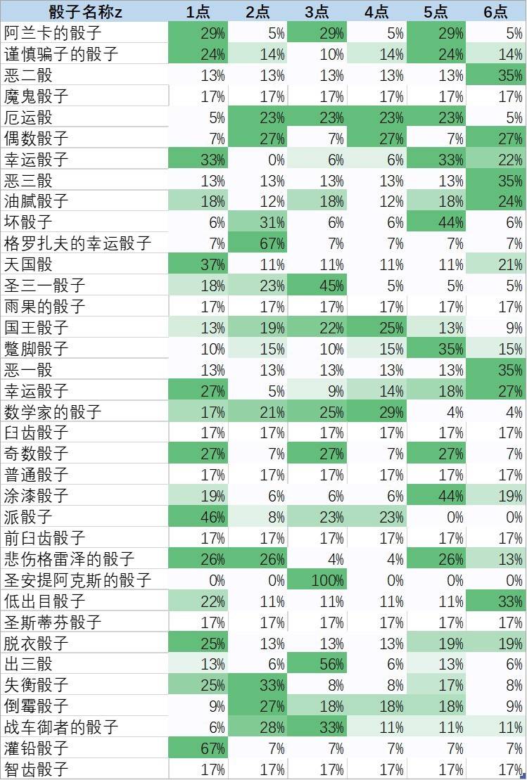 《天国拯救2》各骰子掷点概率一览 - 第1张