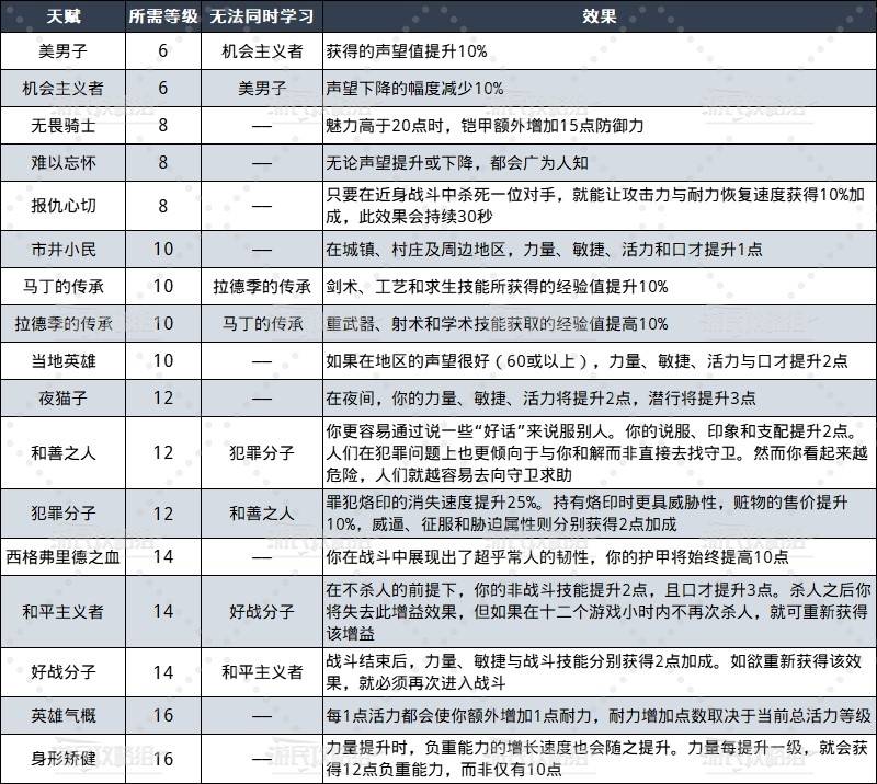 《天国拯救2》全属性天赋解锁等级及效果一览 - 第2张