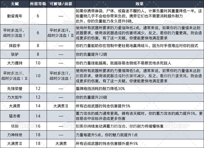 《天国拯救2》全属性天赋解锁等级及效果一览 - 第3张