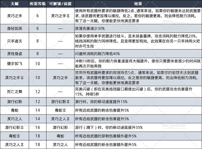 《天国拯救2》全属性天赋解锁等级及效果一览 - 第4张