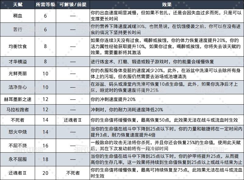 《天国拯救2》全属性天赋解锁等级及效果一览 - 第5张