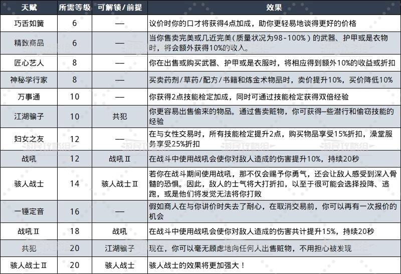 《天国拯救2》全属性天赋解锁等级及效果一览 - 第6张