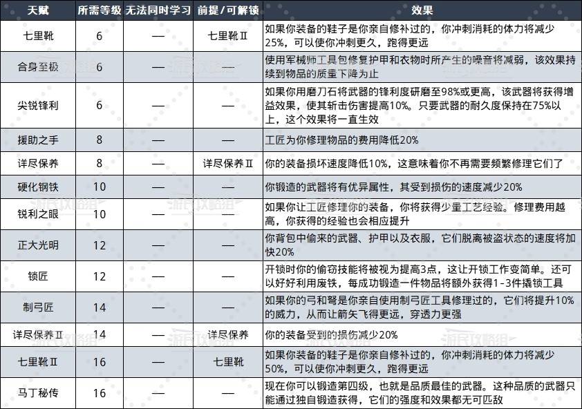 《天国拯救2》全生活技能解锁等级及效果一览 - 第3张