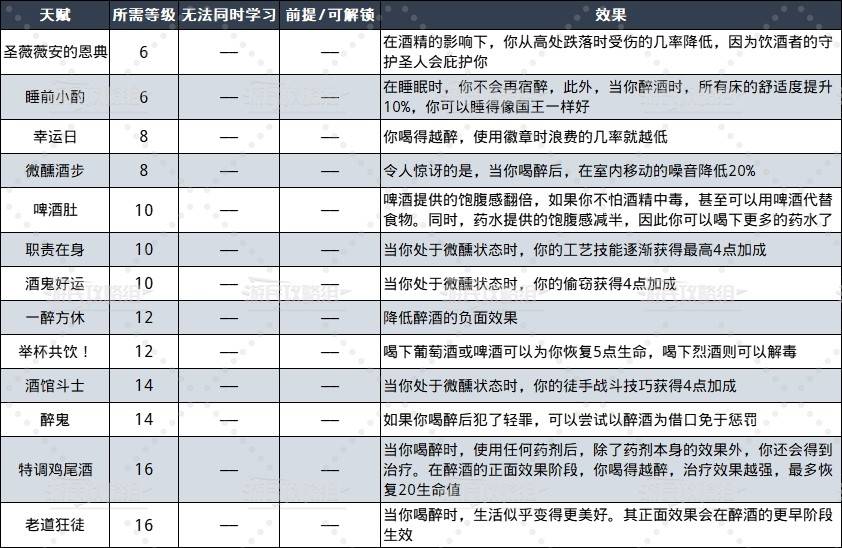 《天国拯救2》全生活技能解锁等级及效果一览 - 第4张