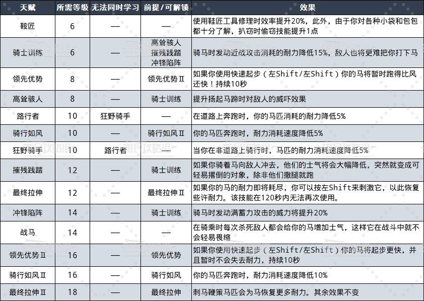 《天国拯救2》全生活技能解锁等级及效果一览 - 第5张