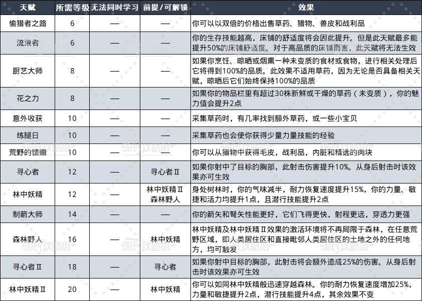 《天国拯救2》全生活技能解锁等级及效果一览 - 第9张