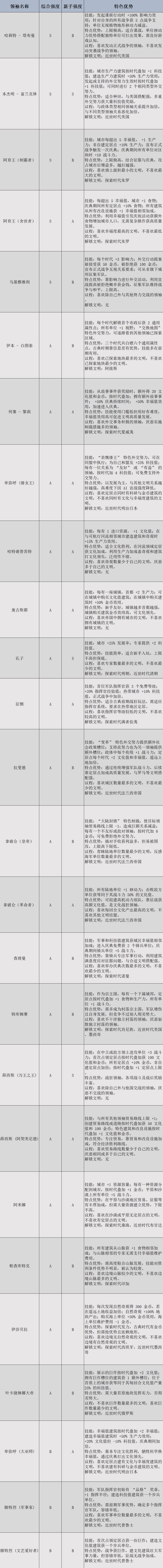 《文明7》全领袖强度排行 全领袖强度表及特色介绍 - 第1张