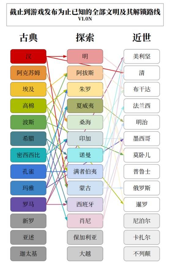 《文明7》各文明与独立势力关系整理