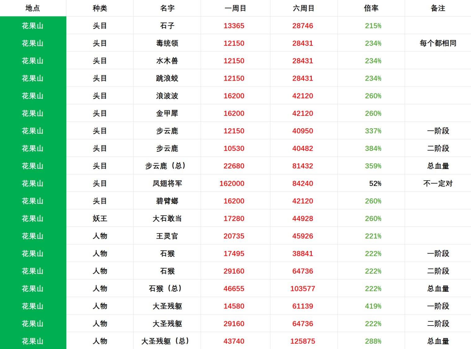 《黑神话悟空》六周目BOSS血量统计 - 第6张