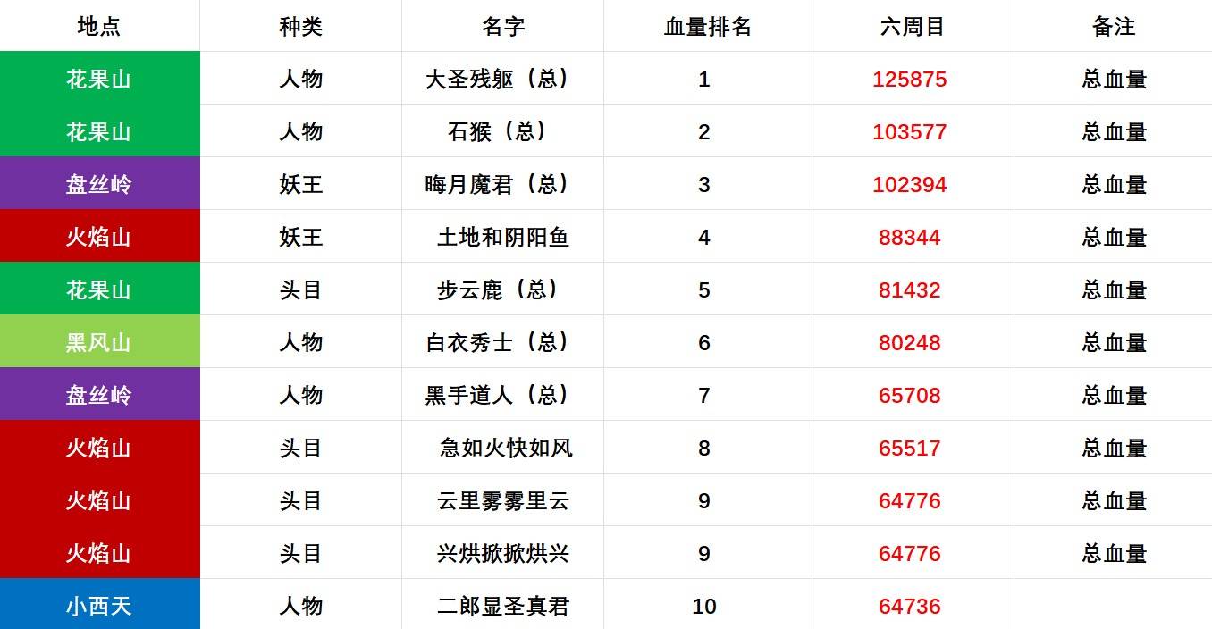 《黑神话悟空》六周目BOSS血量统计 - 第7张