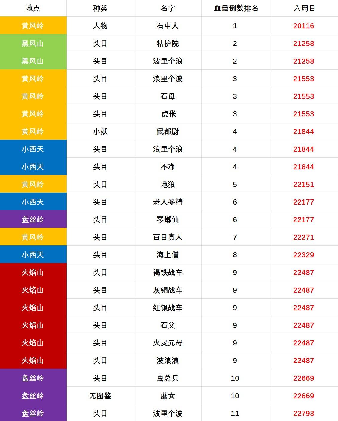 《黑神话悟空》六周目BOSS血量统计 - 第8张