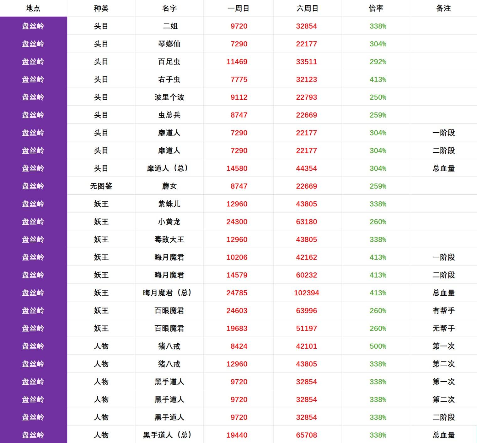 《黑神话悟空》六周目BOSS血量统计 - 第4张