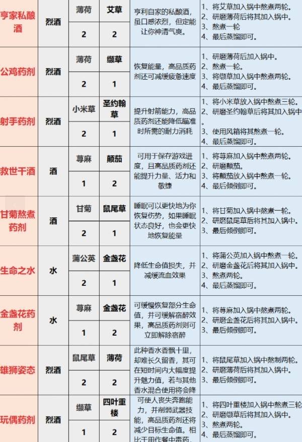 《天国拯救2》全炼金配方明细表