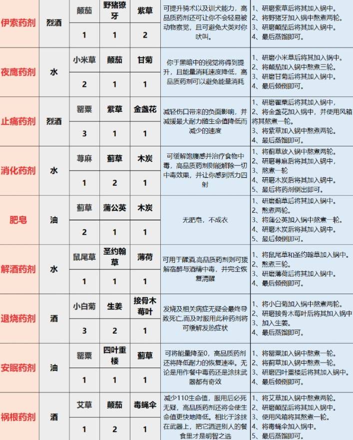 《天国拯救2》全炼金配方明细表 - 第2张