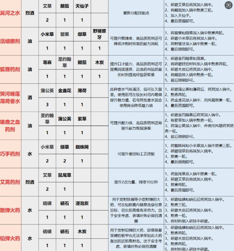 《天国拯救2》全炼金配方明细表 - 第3张