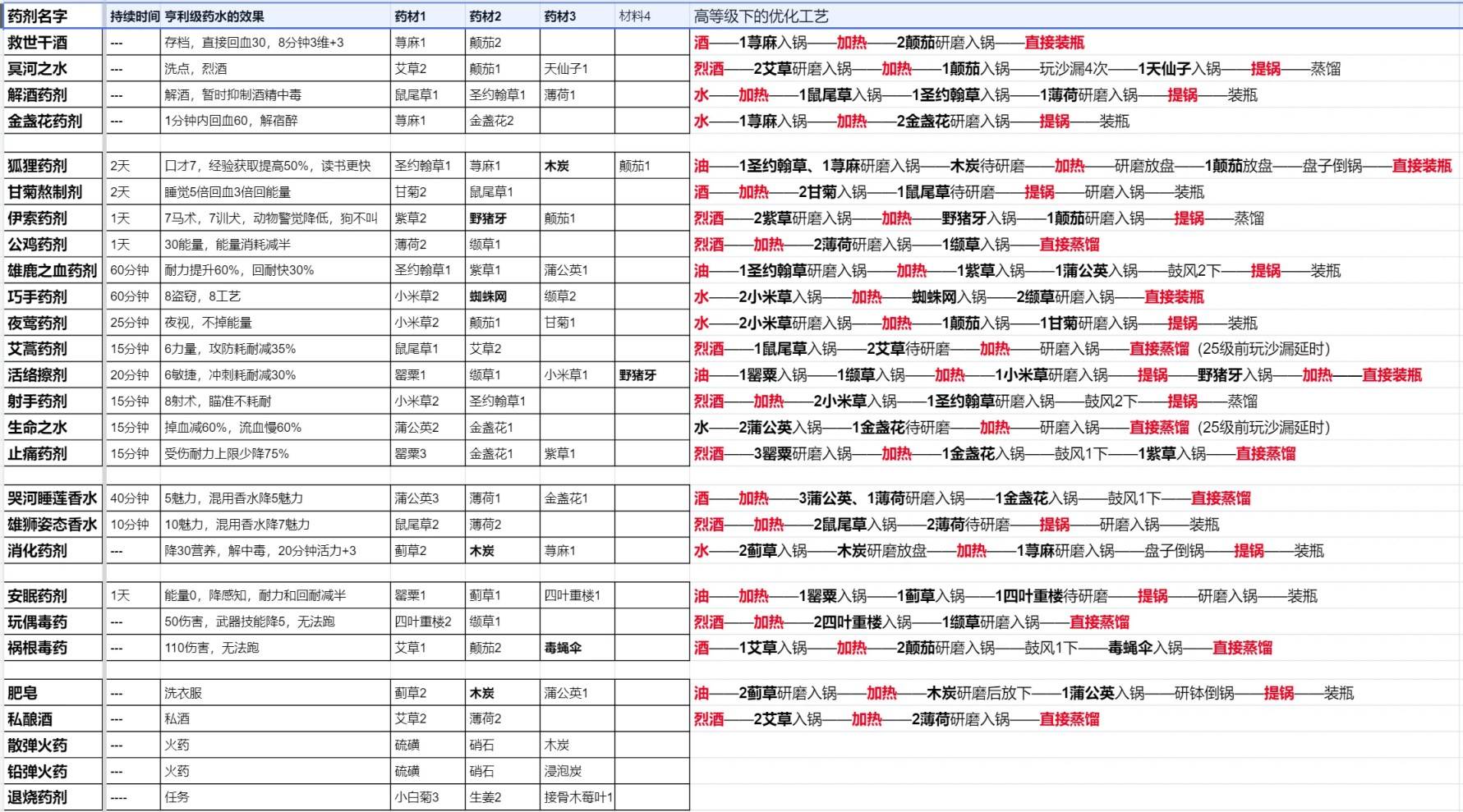 《天国拯救2》药水完美炼金配方一览