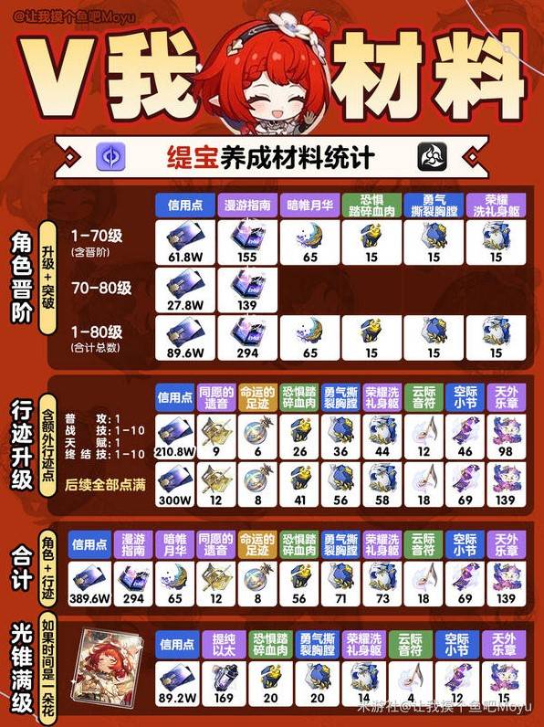 《崩坏星穹铁道》缇宝培养材料汇总