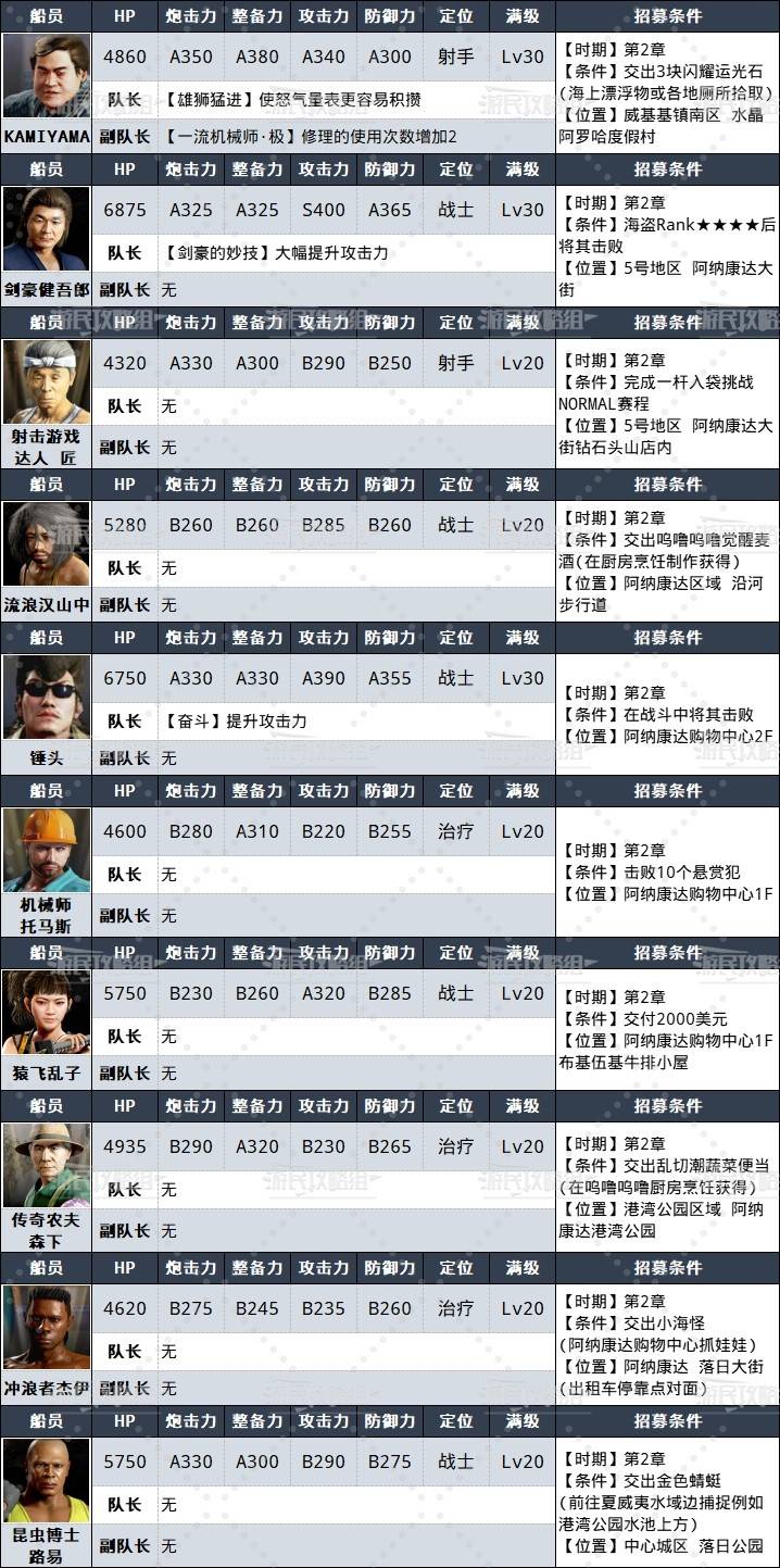 《如龍8外傳夏威夷海盜》全船員圖鑑 船員屬性技能及招募條件大全_船員21-40