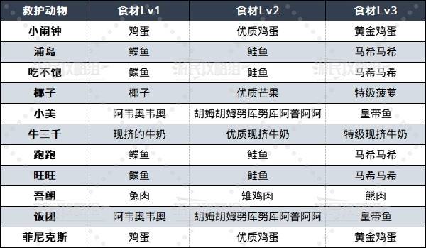 《如龙8外传夏威夷海盗》吾朗王国全动物位置一览 救护动物在哪 - 第2张