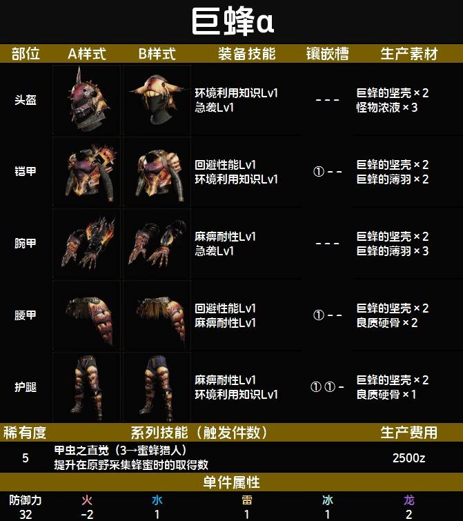 《魔物獵人荒野》全上位防具圖鑑 上位防具技能與製作材料一覽_巨蜂α - 第1張