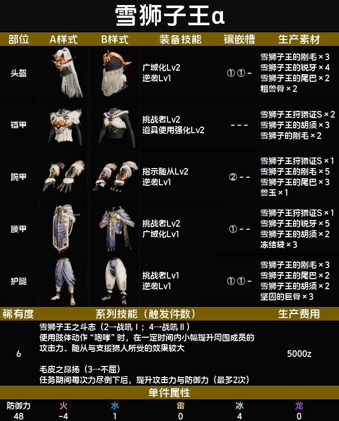 《魔物獵人荒野》全上位防具圖鑑 上位防具技能與製作材料一覽_雪獅子王α - 第1張