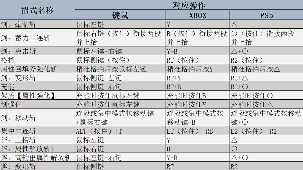 《魔物獵人荒野》全武器強度及用法教學 全武器基礎操作及連段一覽_盾斧