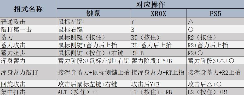 《怪物猎人荒野》全武器强度及用法教学 全武器基础操作及连段一览_大锤 - 第1张