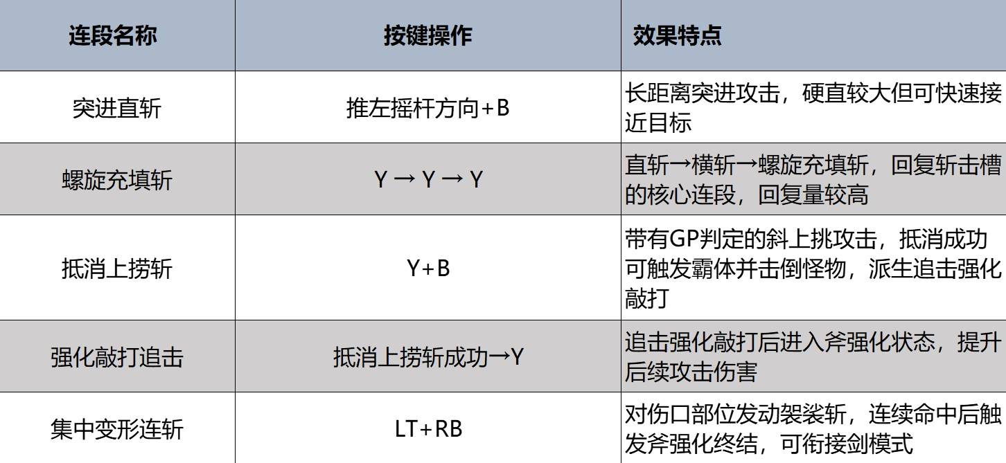 《怪物猎人荒野》斩斧强度分析及操作教学 - 第2张